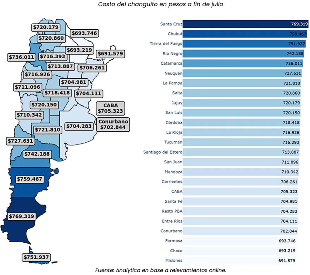 La brecha de la canasta familiar entre provincias supera los $77.000